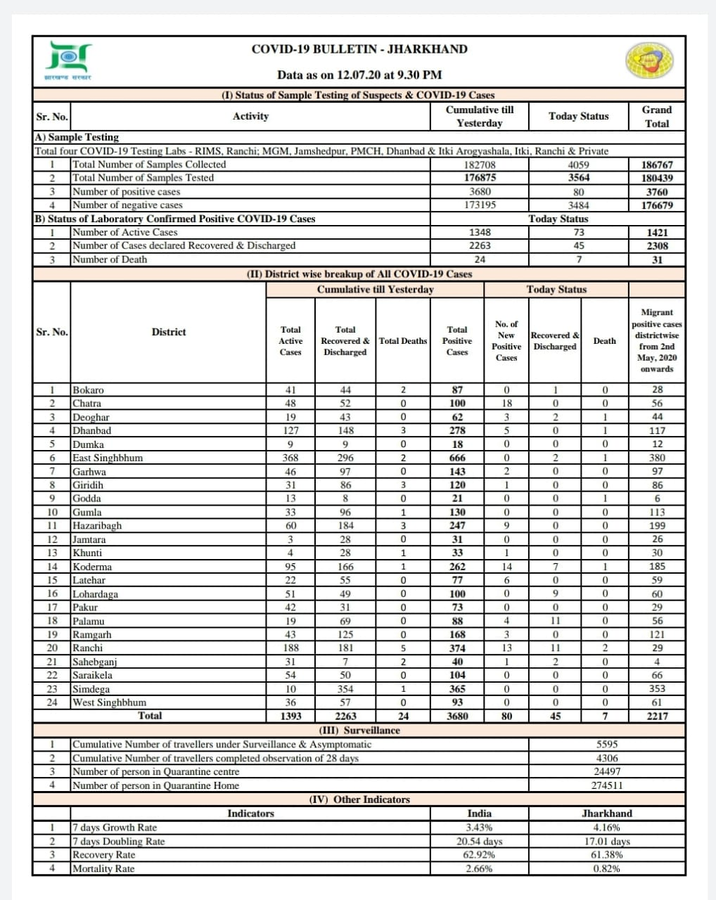 80 new COVID-19 cases, 7 deaths reported in Jharkhand