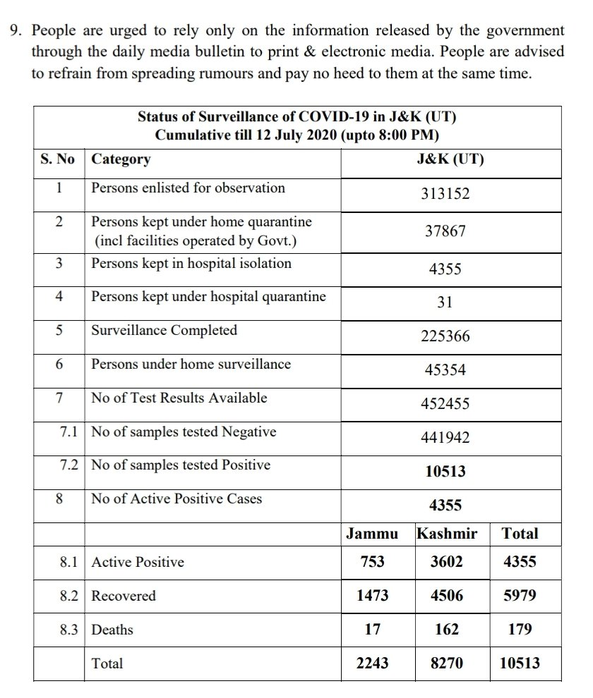 357 new COVID-19 cases and 10 deaths reported in Jammu and Kashmir