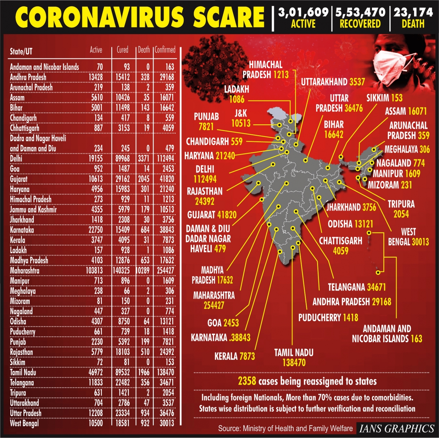 India records 28,701 COVID-19 cases, 500 deaths in 24 hours