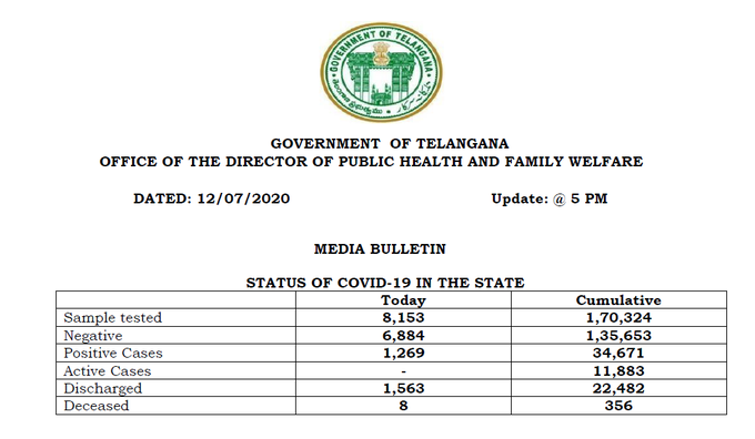 1269 new COVID-19 positive cases reported in Telangana