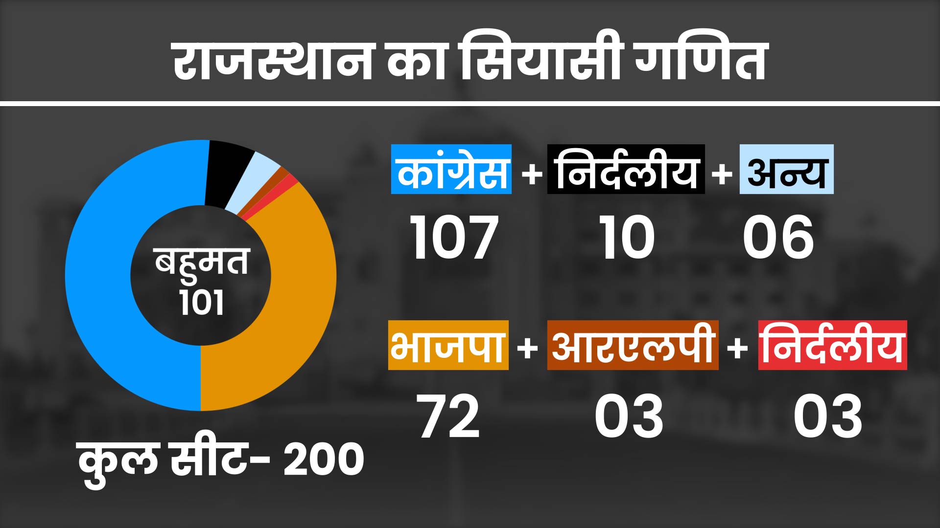 भाजपा, कांग्रेस, सचिन पायलट, अशोक गहलोत