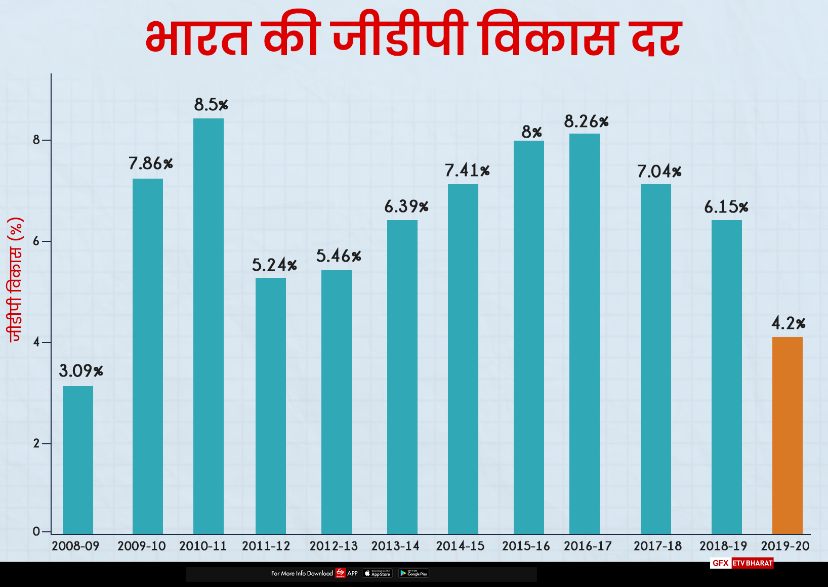 कौशिक बसु ने कहा कि साल 2020 में भारत की जीडीपी विकास दर 1979 की -5.2 प्रतिशत से नीचे होगी