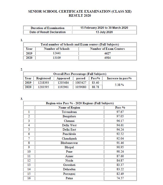 CBSE announces Class 12 results, pass percentage at 88.78