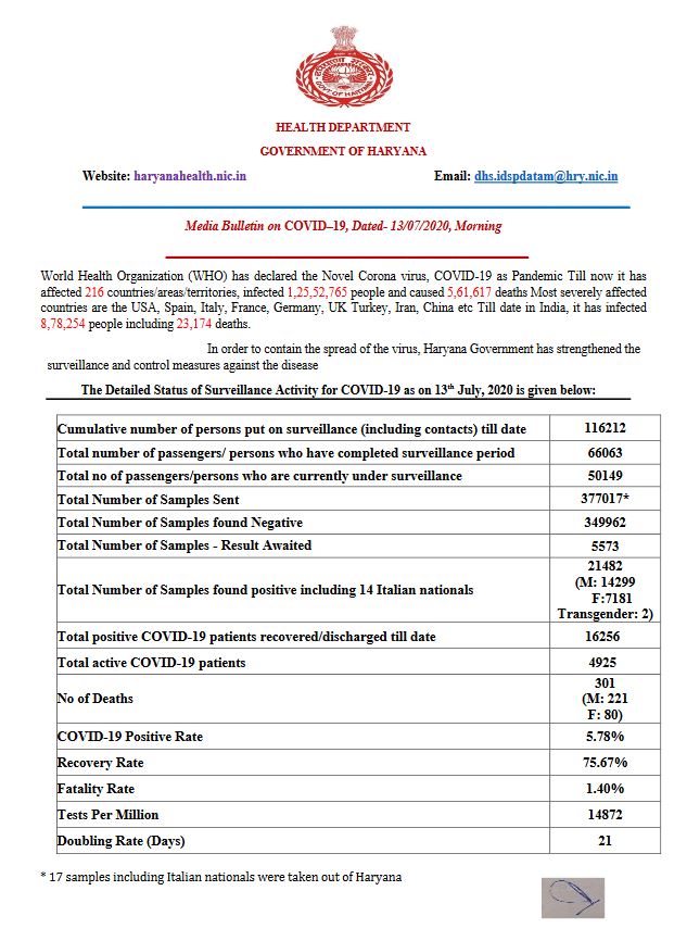 haryana coronavirus update 13 july