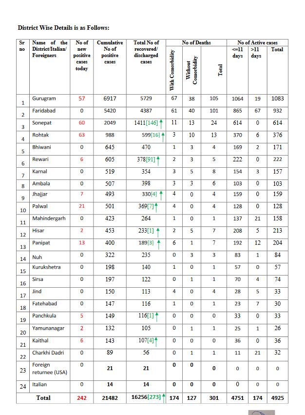 haryana coronavirus update 13 july