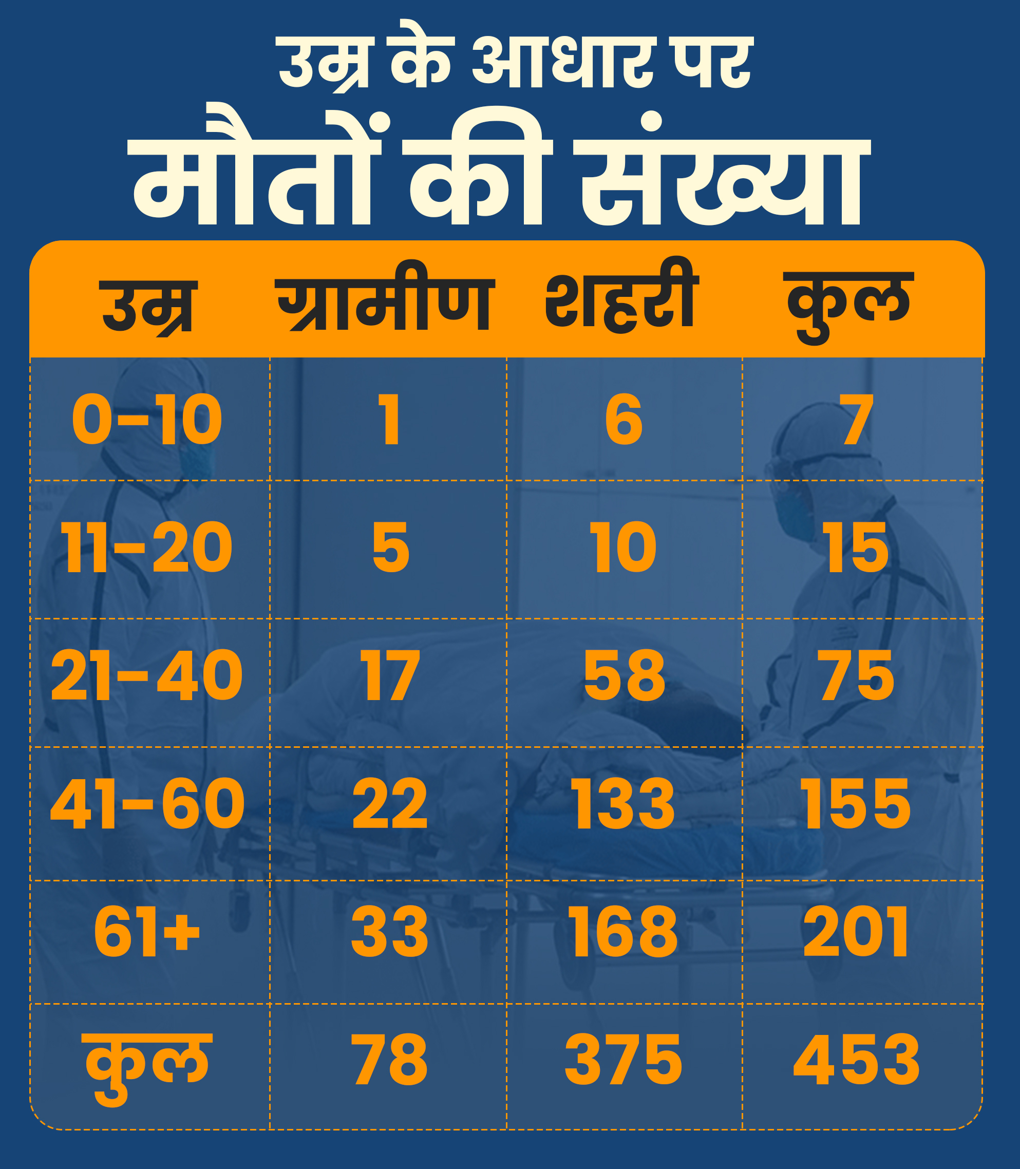 Rajasthan health Department,  Death audit of death from Corona