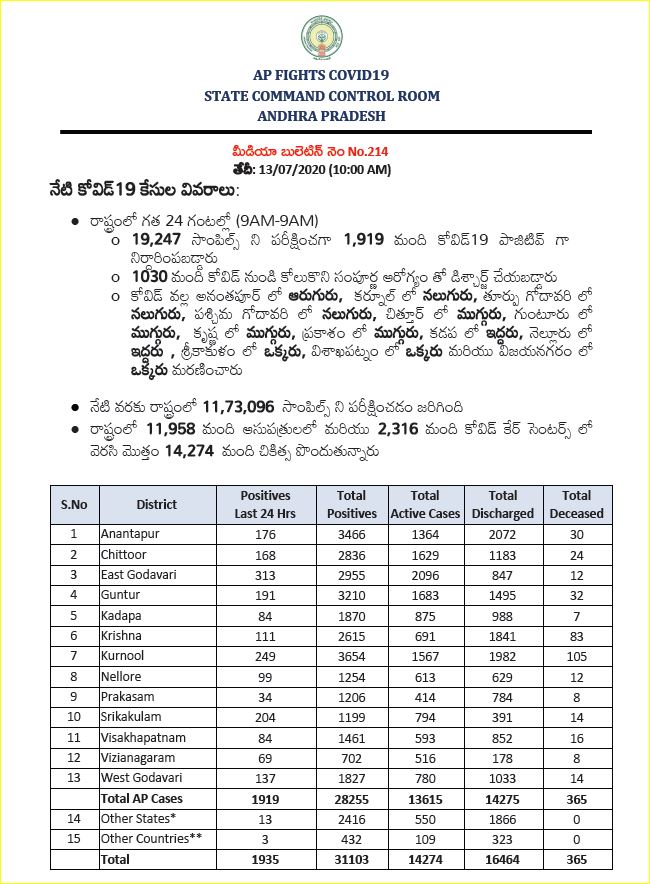 రాష్ట్రంలో కొత్తగా 1,935 కరోనా కేసులు, 37 మంది మృతి