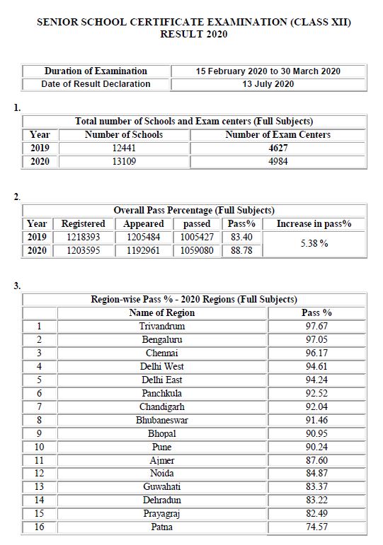 Cbse board result