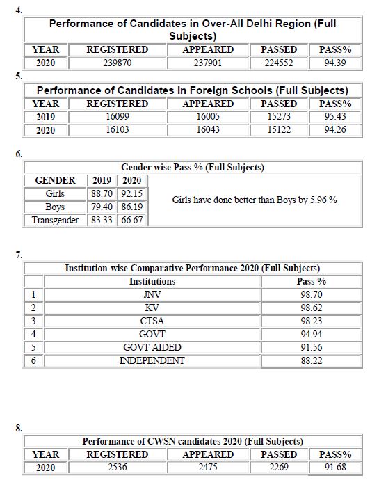 CBSE RESULTCbse board result