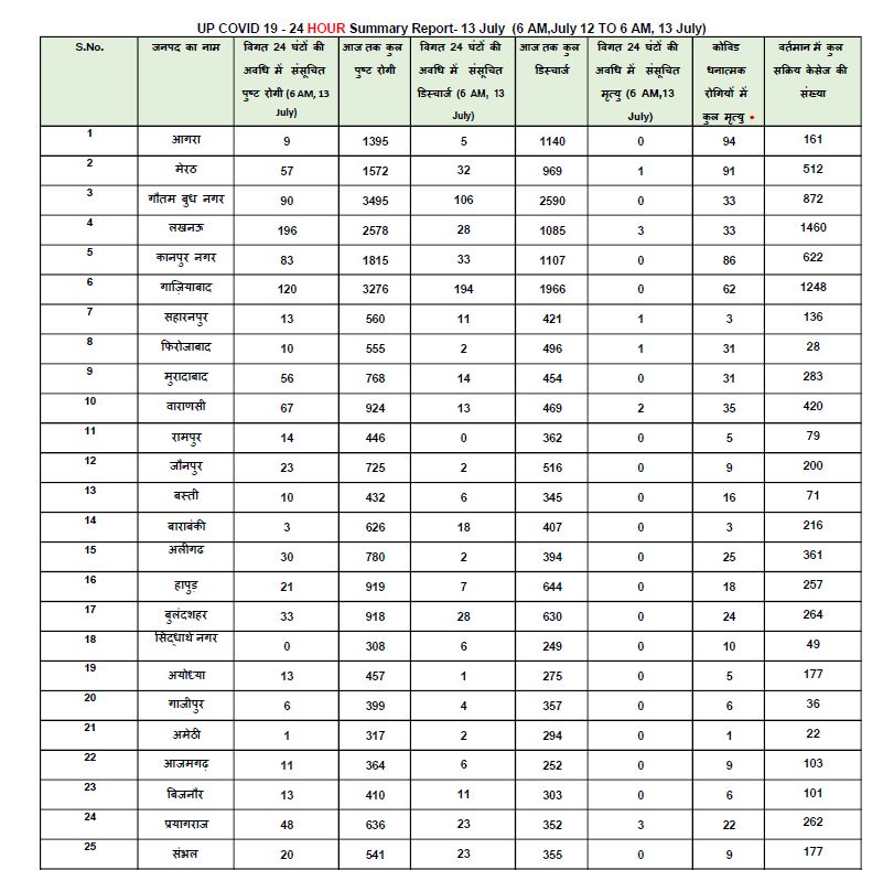 पिछले 24 घंटे के आंकड़े.