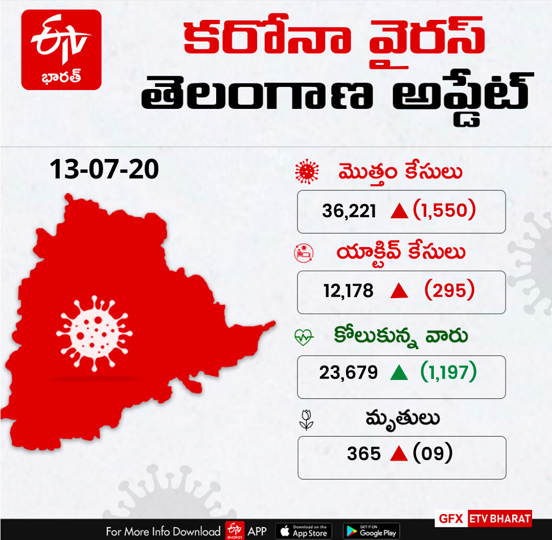 1550-new-corona-cases-in-telangana-and-9-deaths-recorded-in-the-state