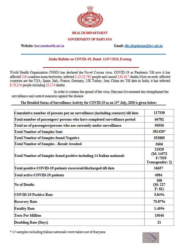 haryana coronavirus update 13 july