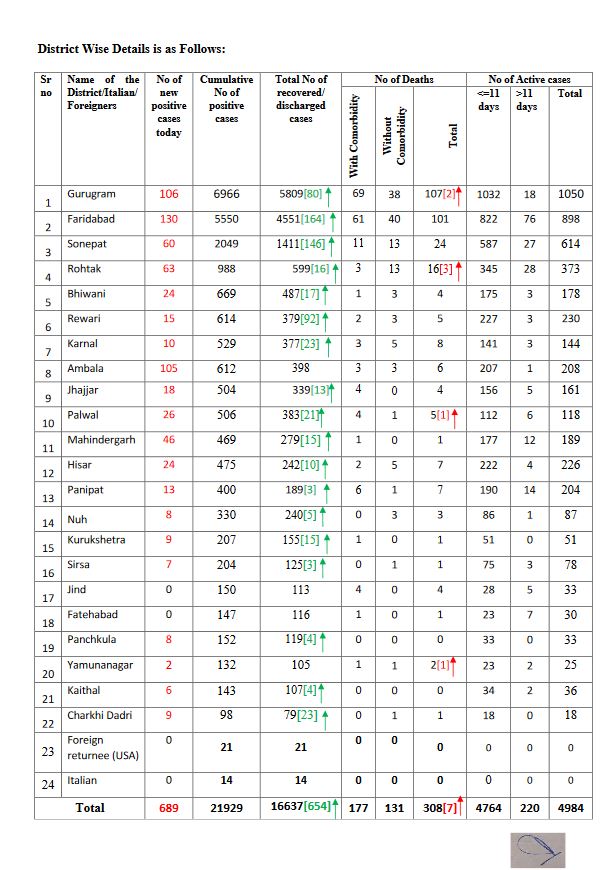 haryana coronavirus update 13 july