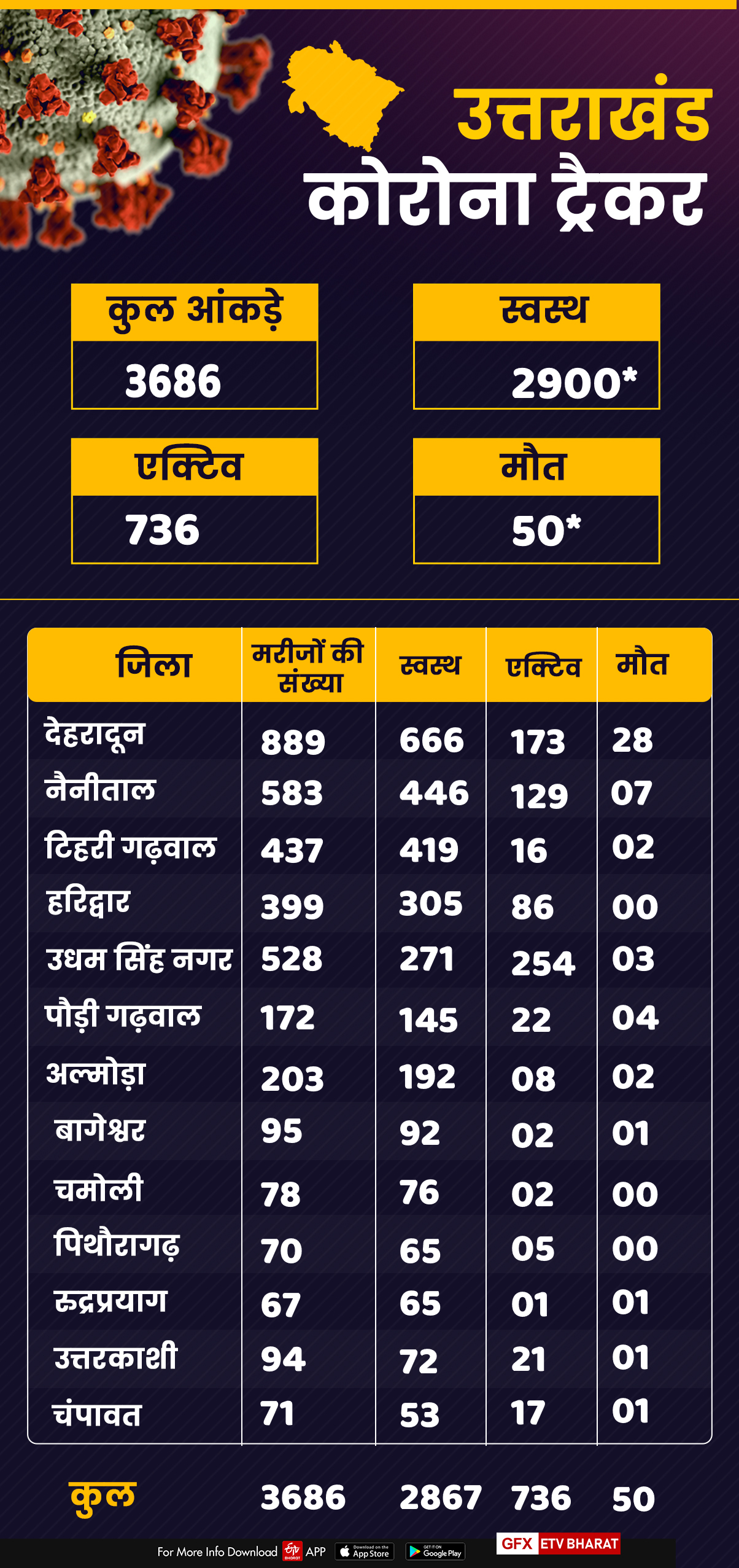 uttarakhand corona tracker