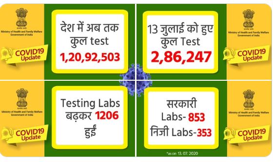 देश में कोविड-19 परीक्षण का अपडेट.