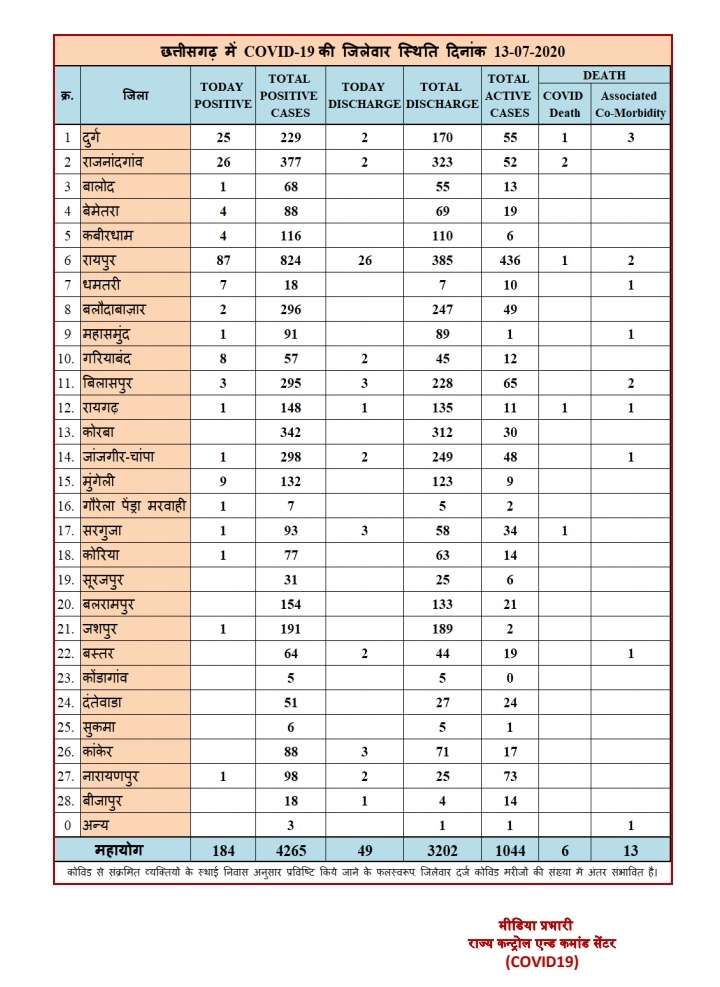 latest-update-on-covid-19-in-chhattisgarh