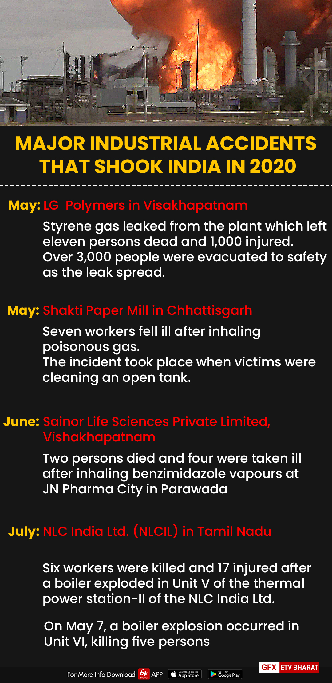 Major industrial accidents of 2020