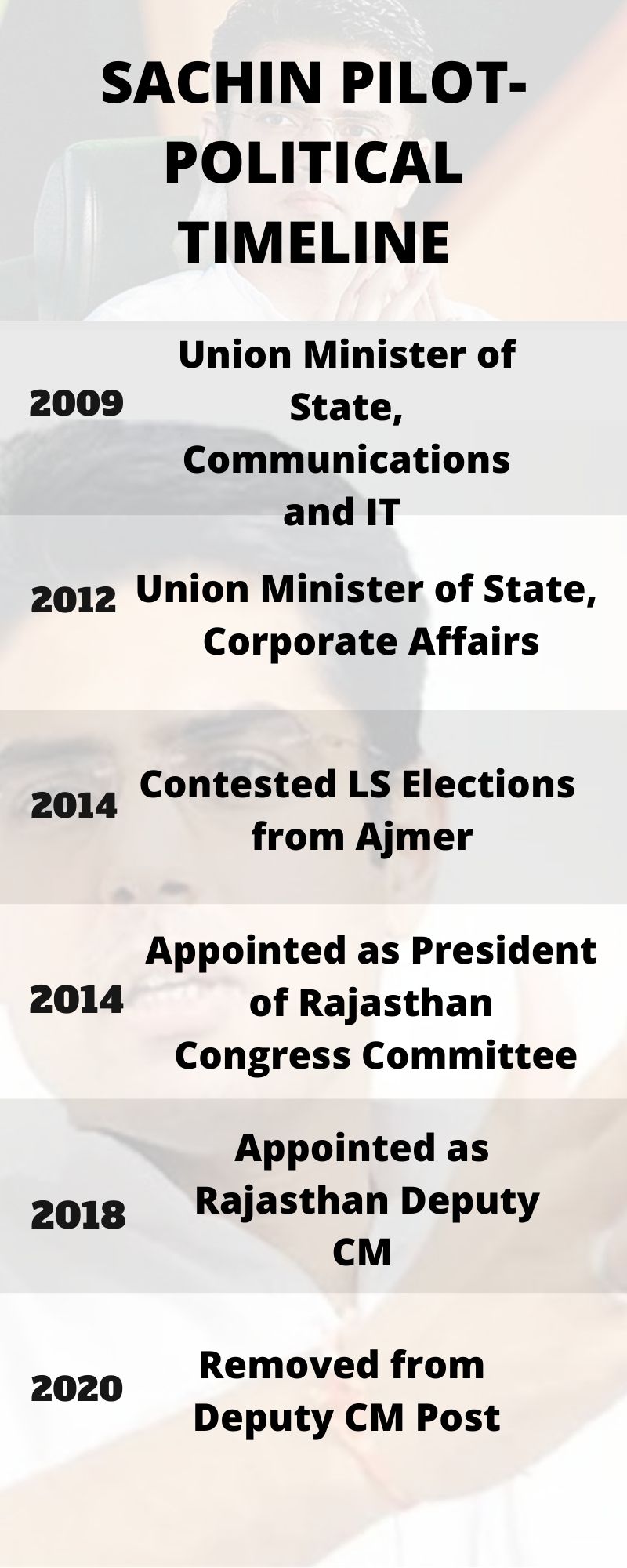 Sachin Pilot- Political Timeline