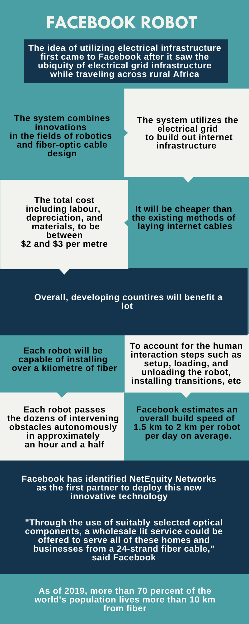 Facebook invention for fiber optic cables, facebook robot