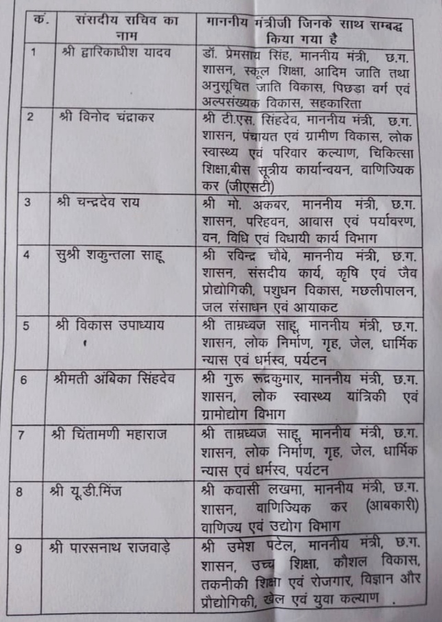 Newly appointed fifteen  secretaries of Chhattisgarh attached with ministers