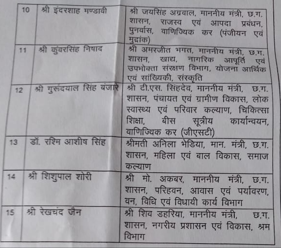 Newly appointed fifteen  secretaries of Chhattisgarh attached with ministers