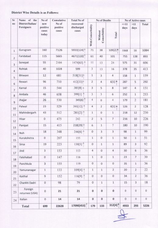 haryana coronavirus update 14 july