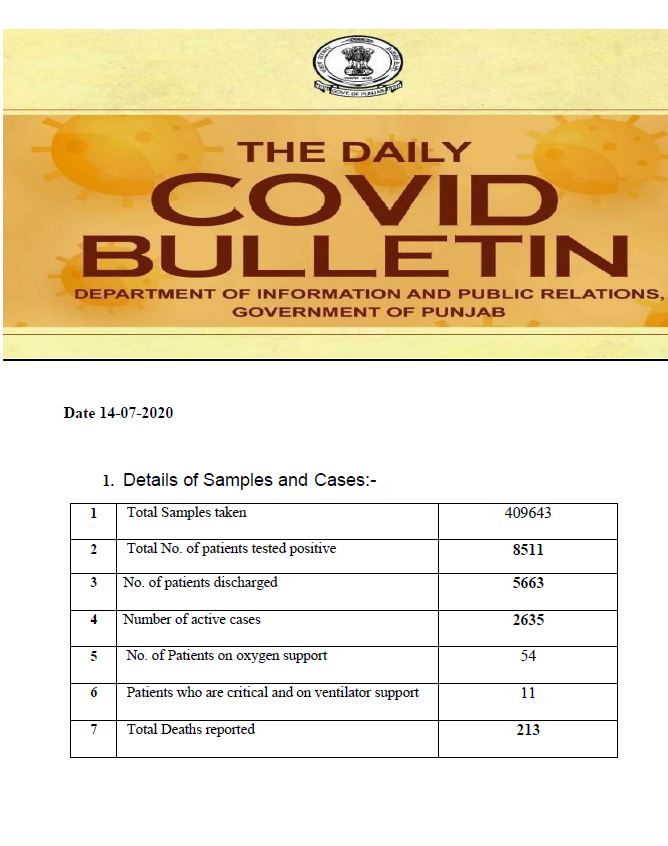 ਕੋਵਿਡ-19: ਪੰਜਾਬ ਵਿੱਚ 340 ਨਵੇਂ ਮਾਮਲੇ, 9 ਮੌਤਾਂ
