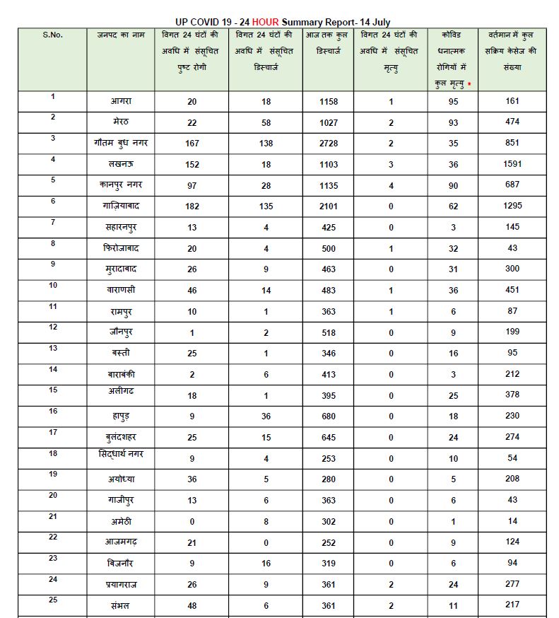 पिछले 24 घंटे के आंकड़े.