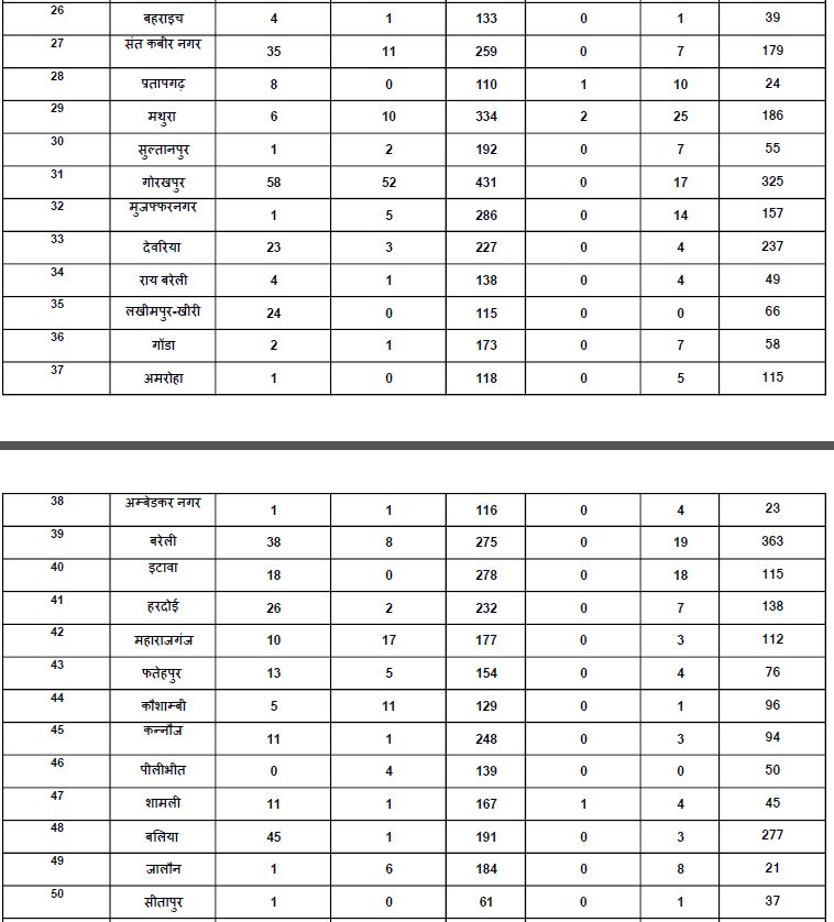 पिछले 24 घंटे के आंकड़े.