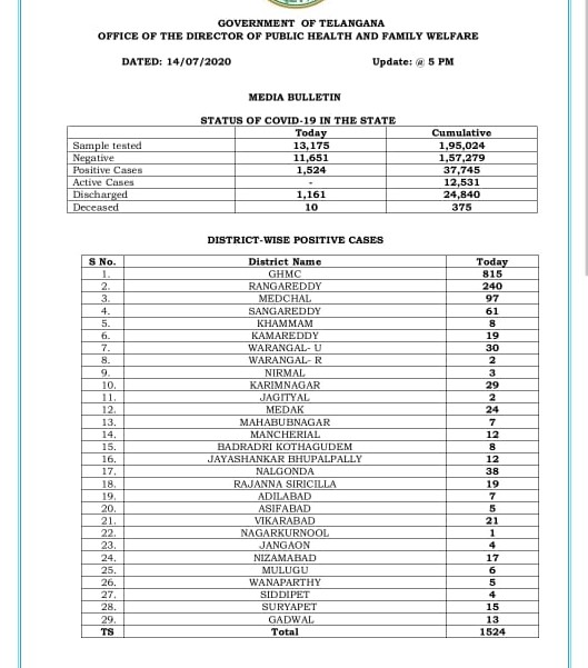 1524 new corona cases has reported in telangana today