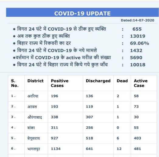 मंगलवार 14 जुलाई तक का कोरोना आंकड़ा