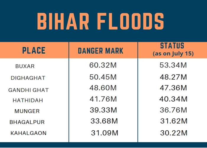 Bihar continues to battle floods as water levels in rivers rise