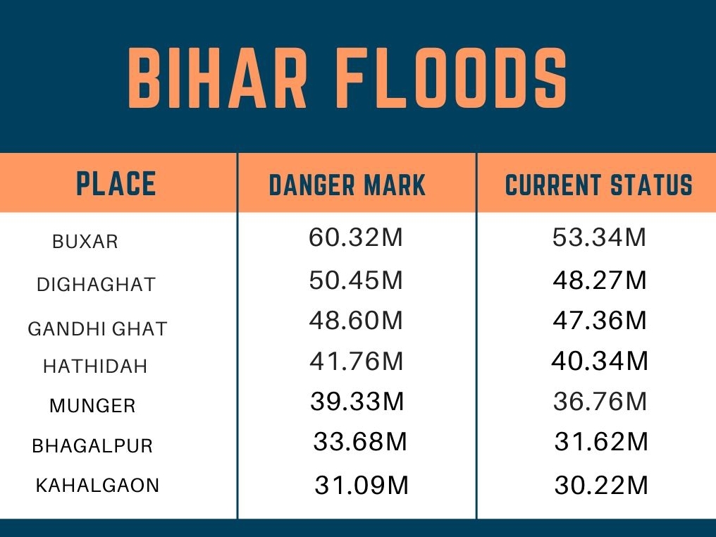 Bihar continues to battle floods as water levels in rivers rise