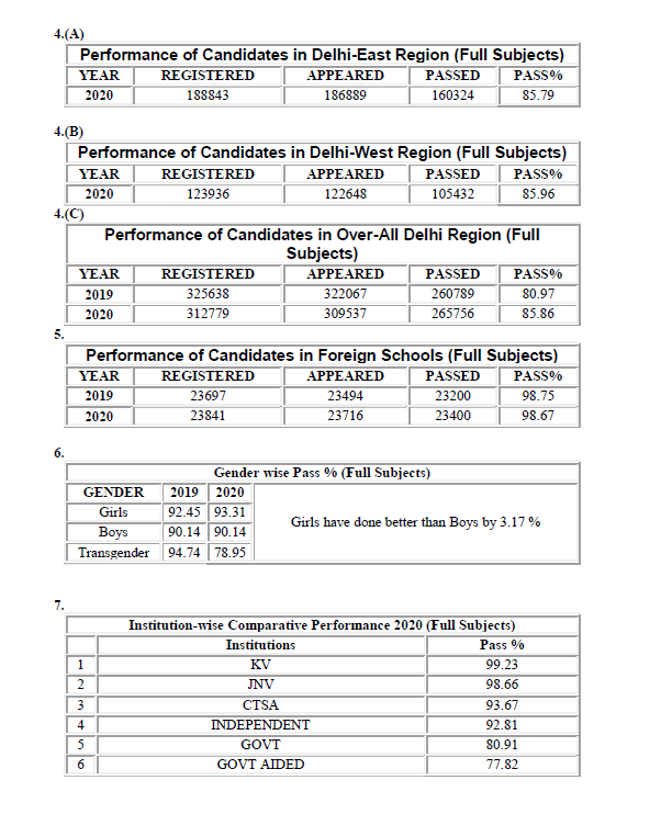 Candidates' performance list