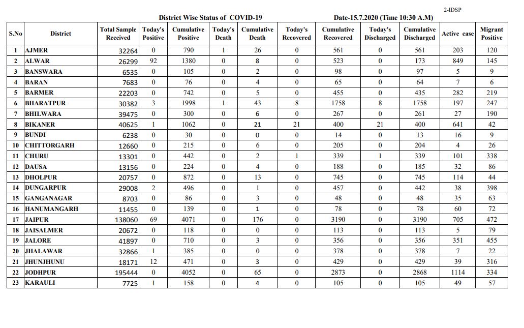 corona update in rajasthan,  corona tracker,  jaipur news,  rajasthan news,  COVID-19,  कोरोना वायरस खबर,  कोरोना अपडेट,  corona positive cases,  राजस्थान में कोरोना