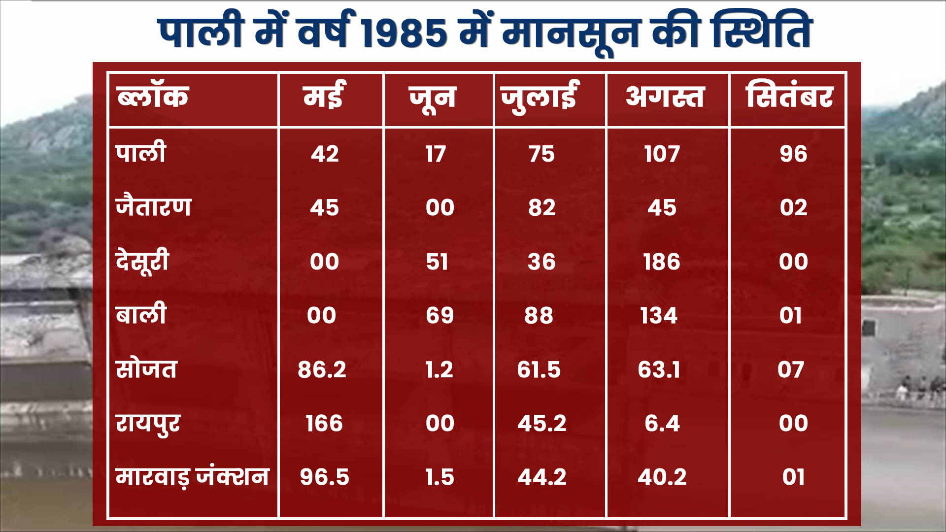 पाली में बारिश की कमी, Lack of rain in Pali