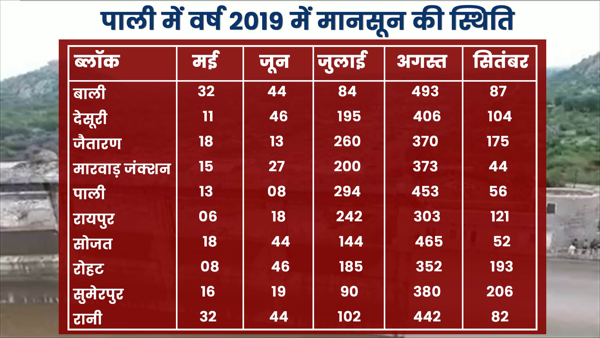 पाली में बारिश की कमी, Lack of rain in Pali