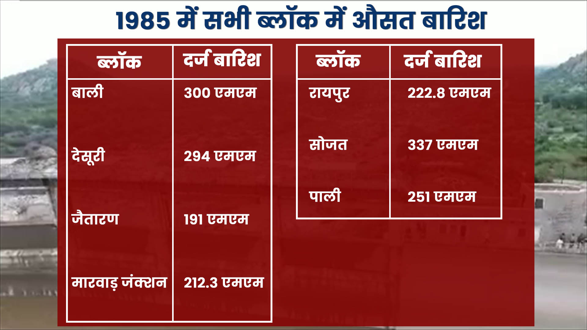 पाली में बारिश की कमी, Lack of rain in Pali