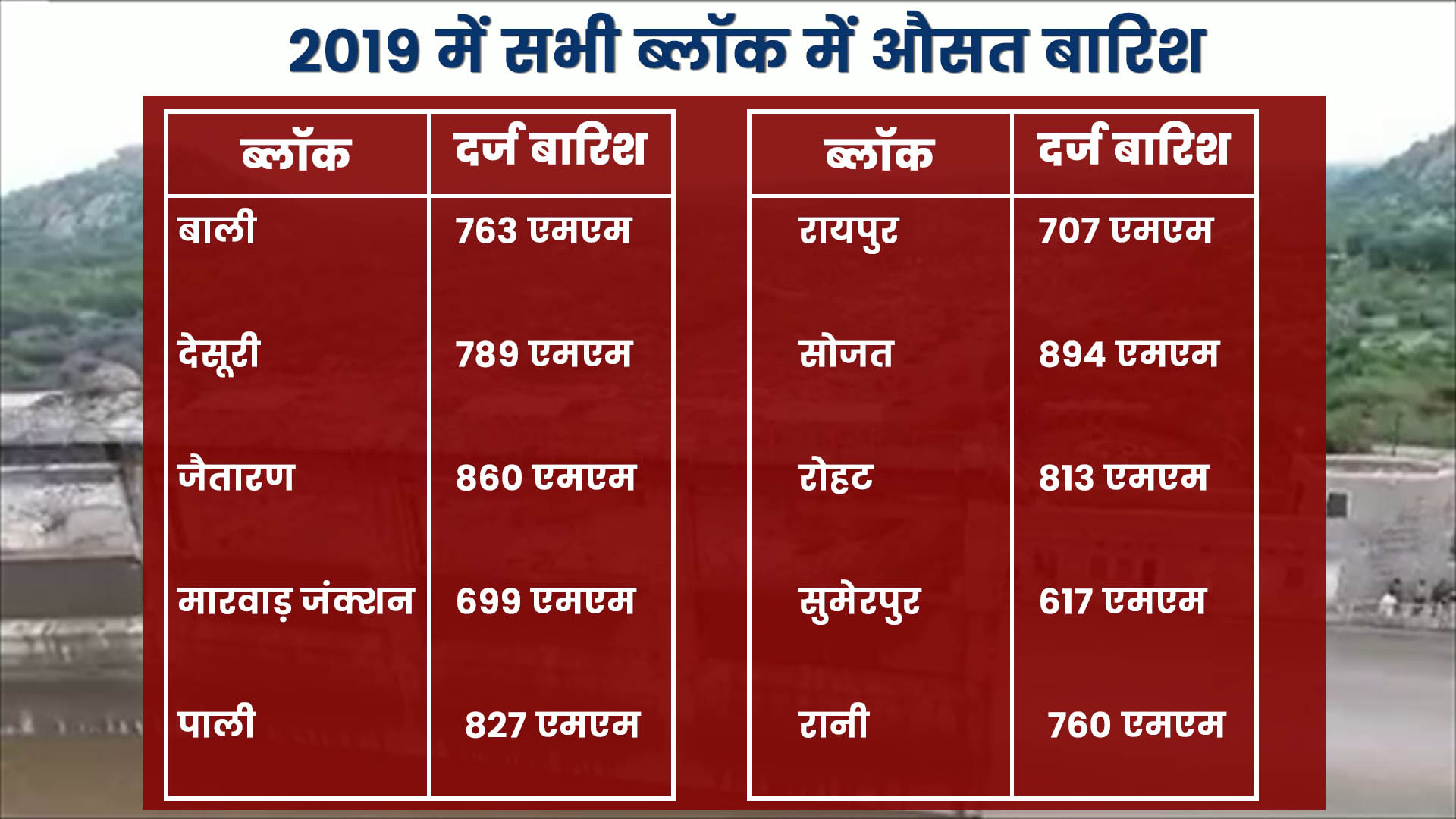 पाली में बारिश की कमी, Lack of rain in Pali