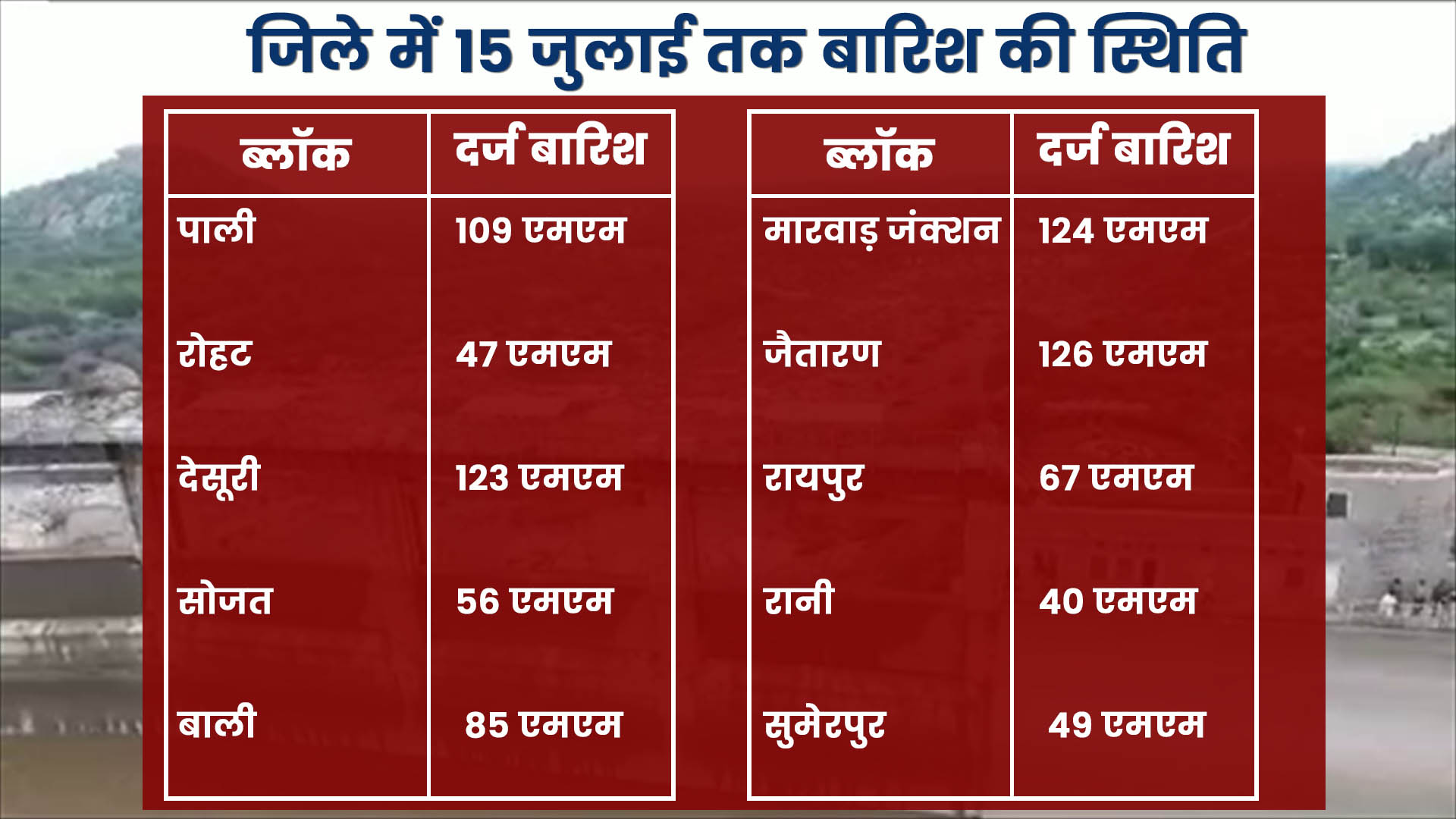 पाली में बारिश की कमी, Lack of rain in Pali