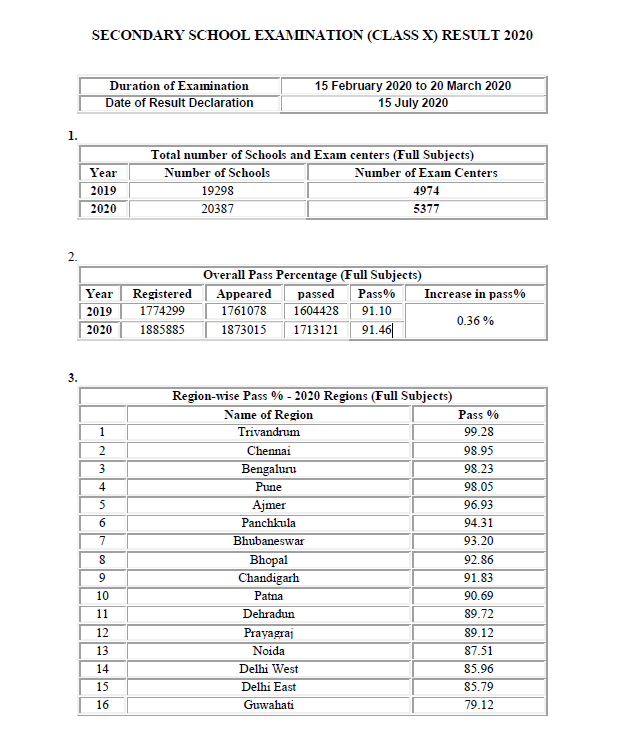 CBSE class 10 results