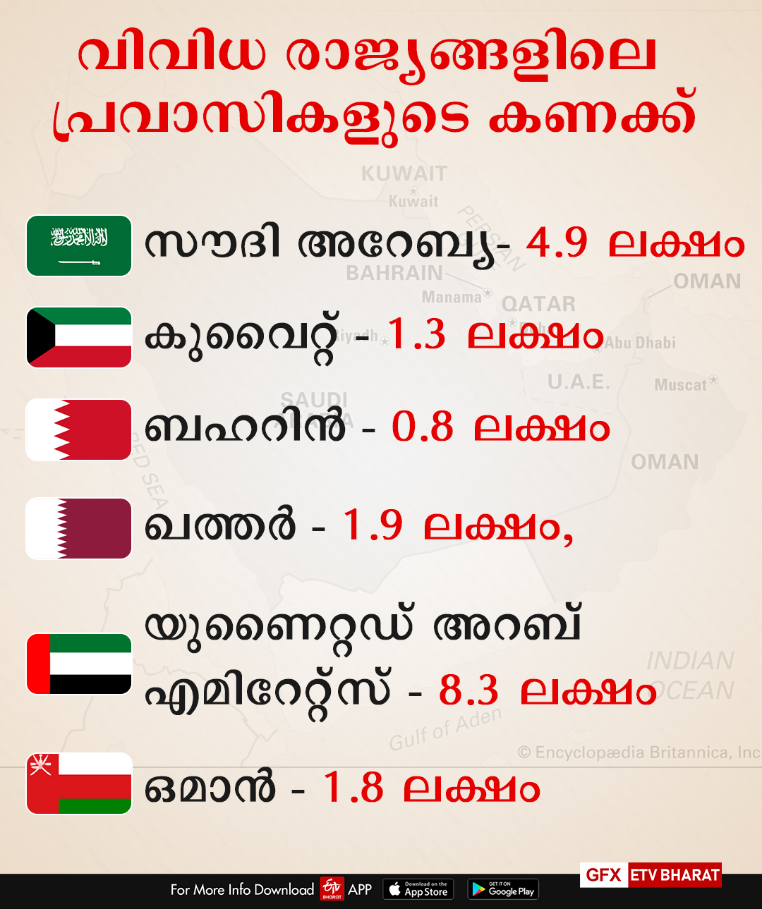 Keralaites Gulf Dreams  പ്രവാസി വാർത്തകൾ  ഗൾഫില്‍ പണിയെടുക്കുന്ന മലയാളി  കേരളത്തിന്‍റെ നട്ടെല്ലായി മാറിയ പ്രവാസി  കൊവിഡ് പ്രതിസന്ധി  gulf malayalees news  NRI news