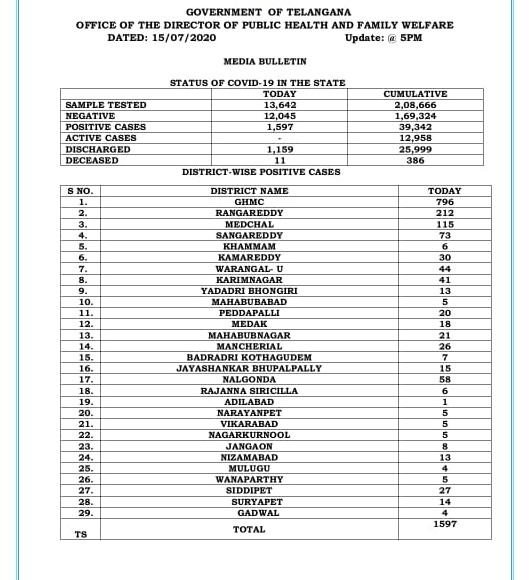 1,597 new corona cases has reported in telangana