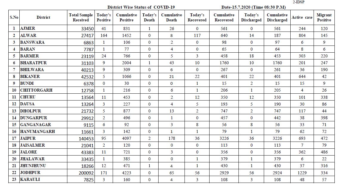 rajasthan corona figures, corona in rajasthan