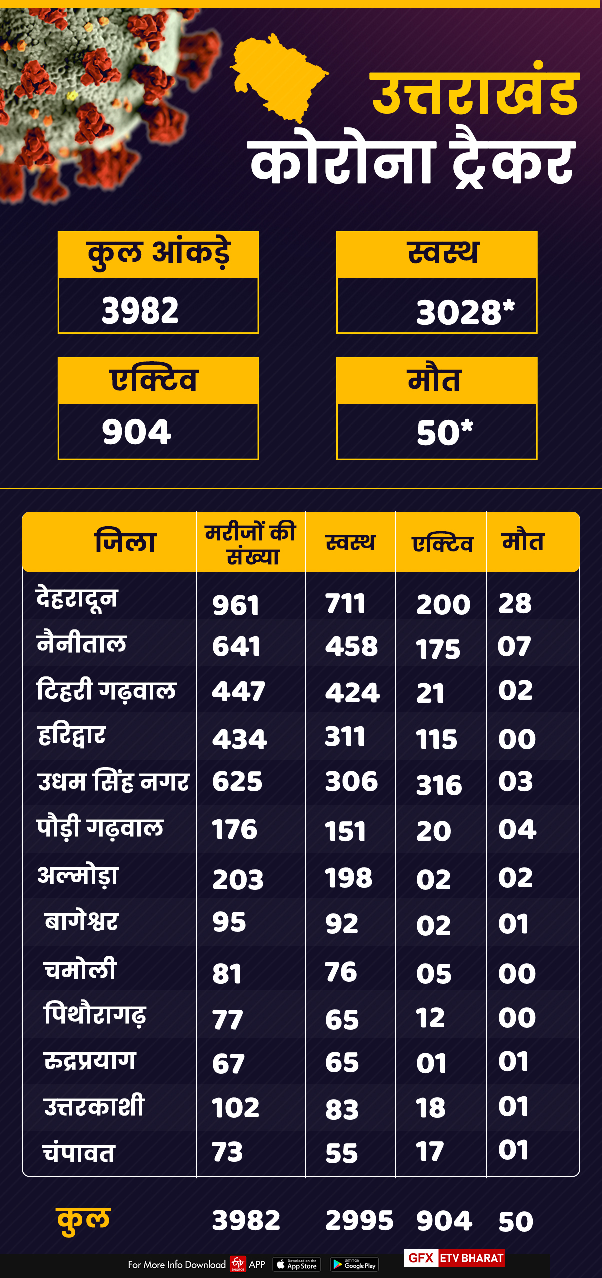 Uttarakhand Corona tracker