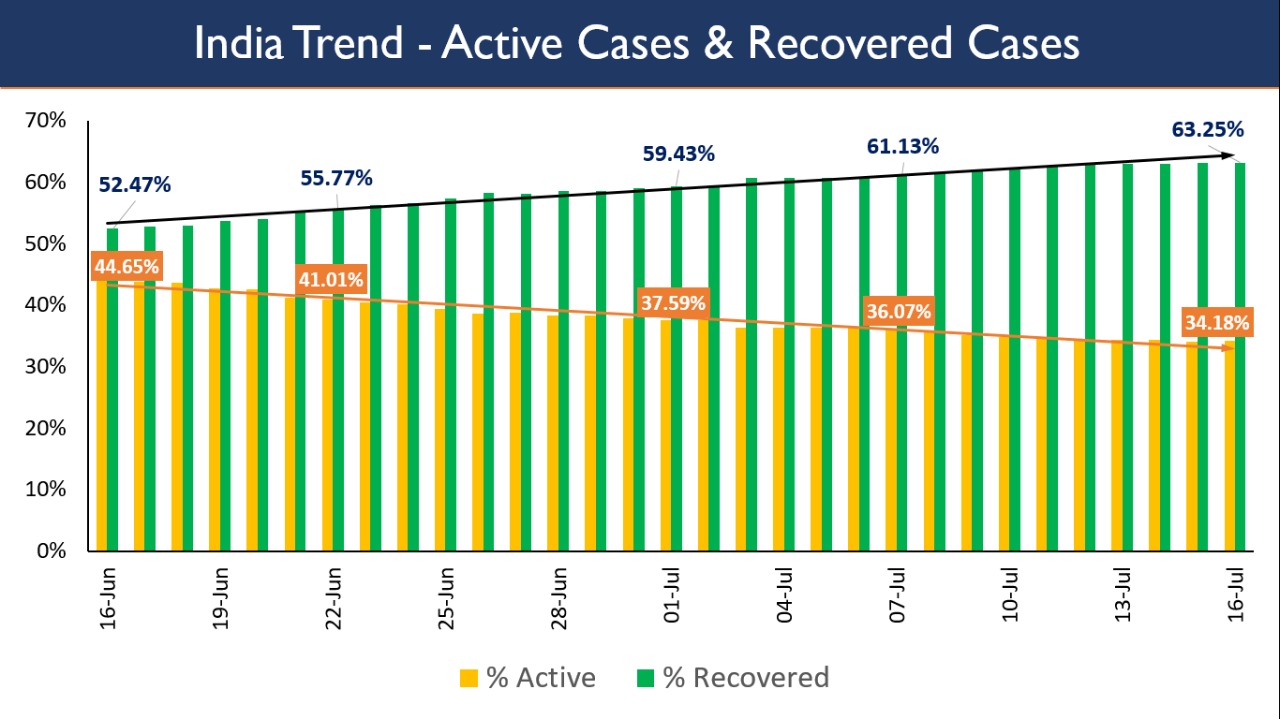 देश में स्वस्थ हो चुके कोरोना मरीजों और सक्रिय मामलों के बीच बढ़ता फासला.