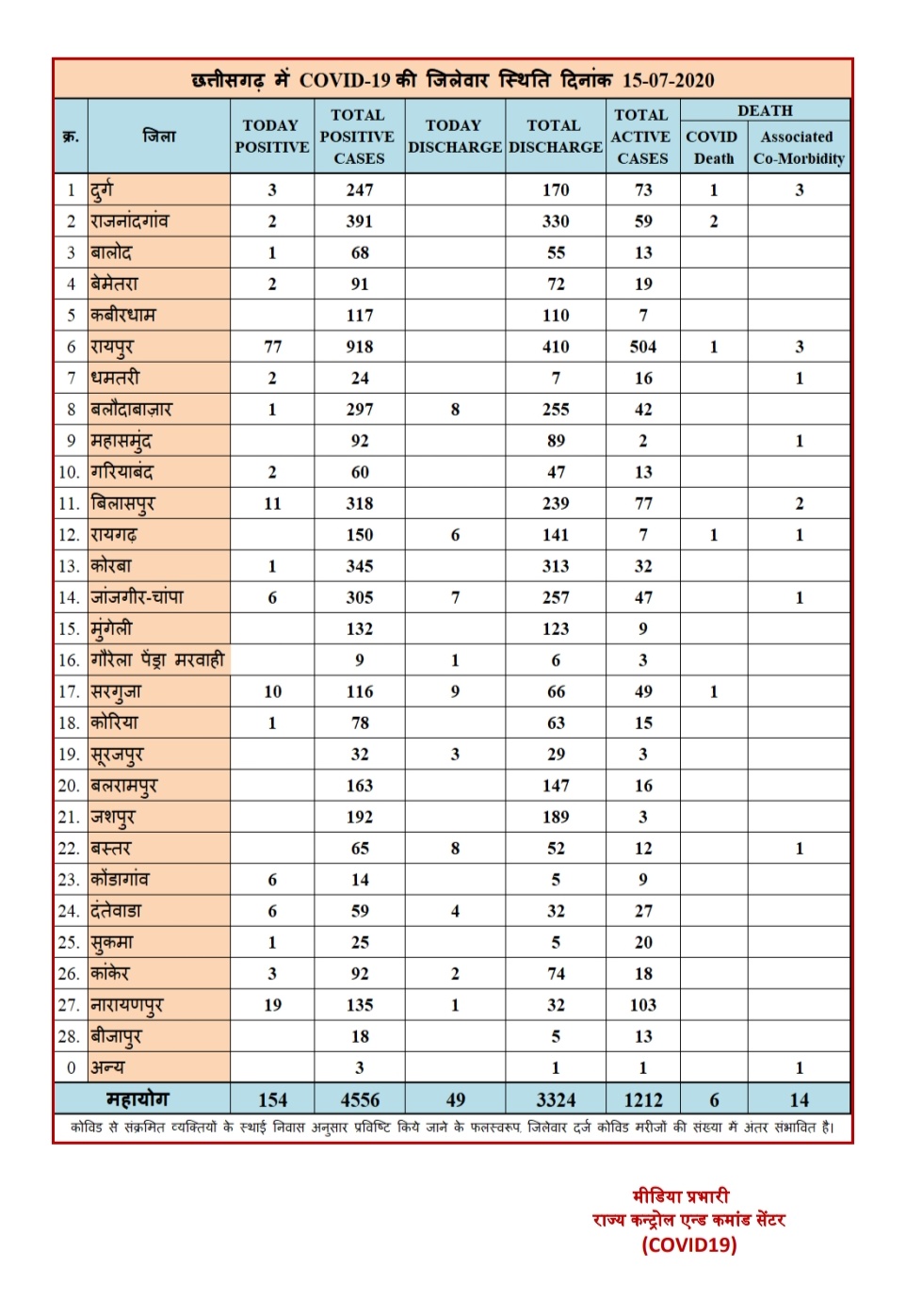 District wise figures of Covid 19