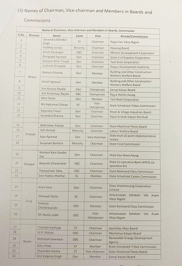 congress-announces-nigam-mandal-list-of-chhattisgarh