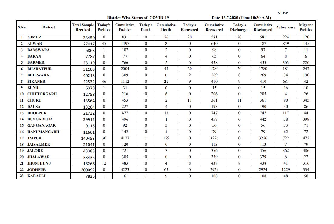 143-new-corona-positive-cases-found-in-rajasthan