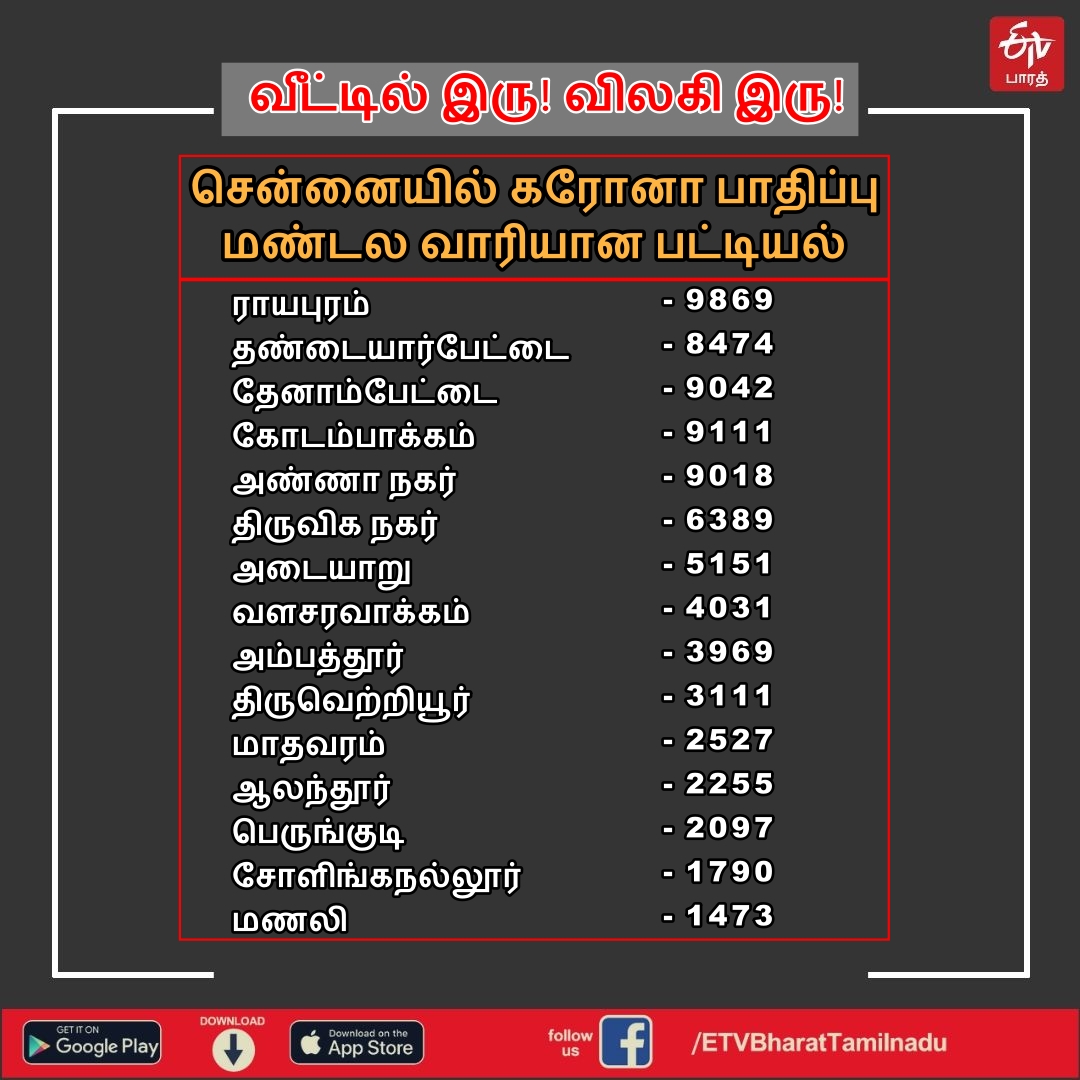 corona virus cases in chennai